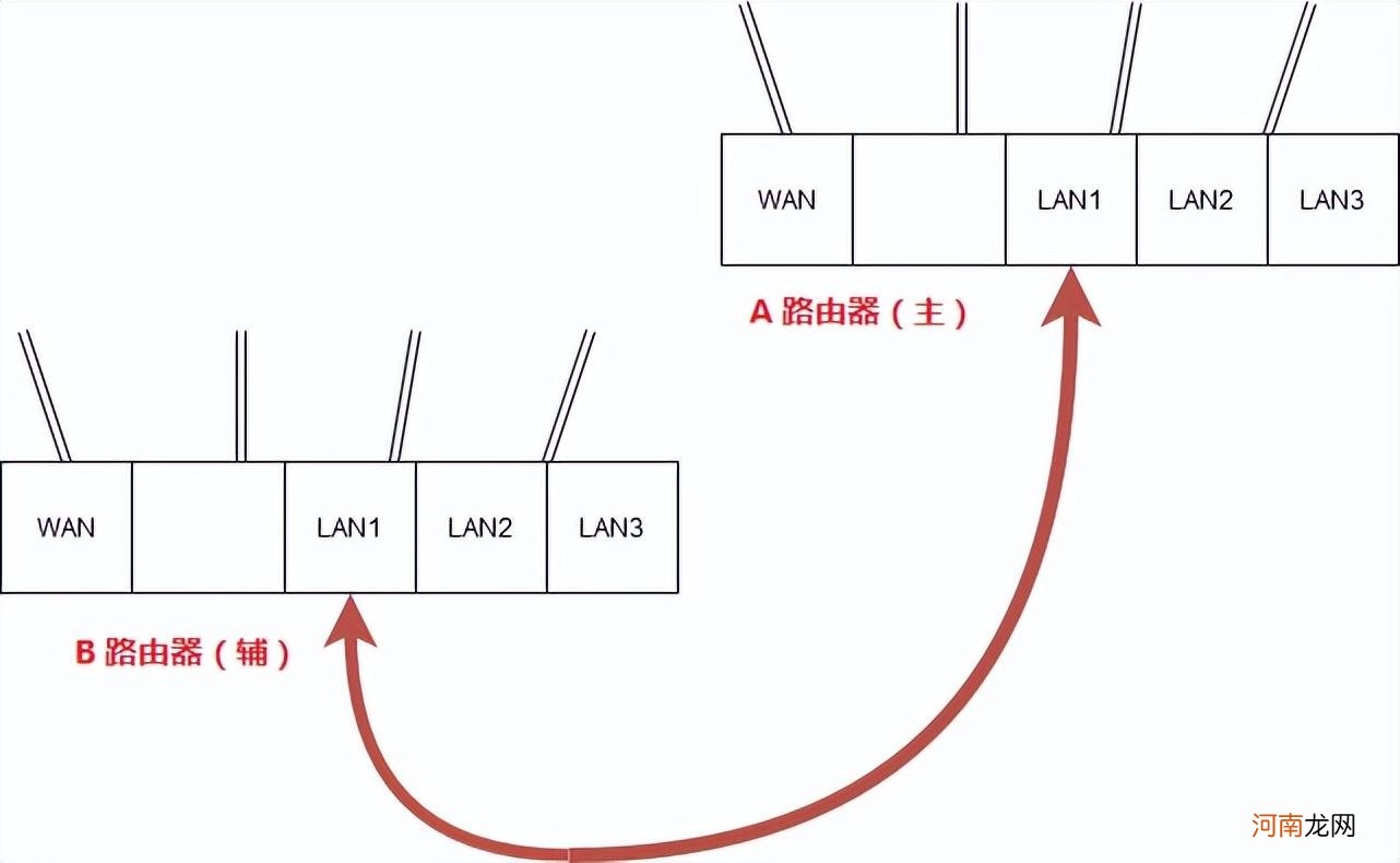 两个路由器级连实现共用一个宽带 怎样串联第二个路由器