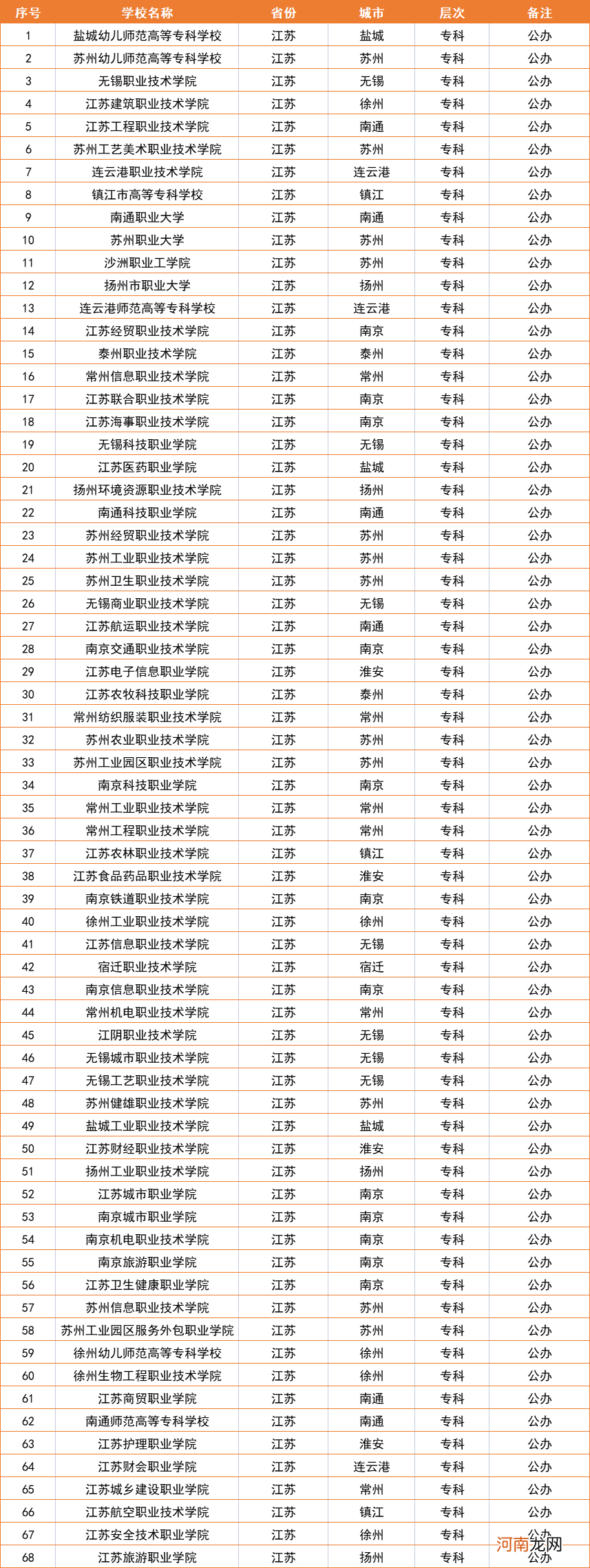 江苏所有大学8个档次 江苏省985211大学排名一览表