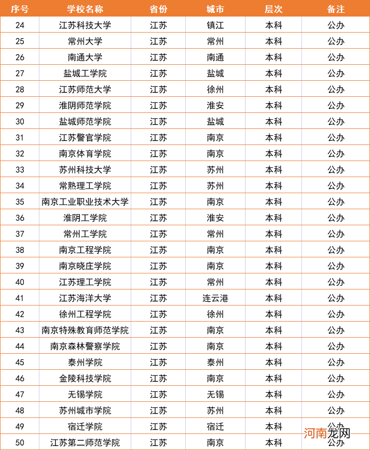 江苏所有大学8个档次 江苏省985211大学排名一览表