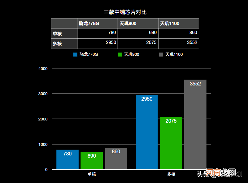 高通骁龙778g怎么样 高通骁龙778g相当于天玑多少