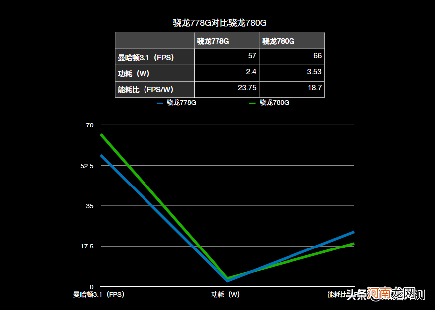 高通骁龙778g怎么样 高通骁龙778g相当于天玑多少