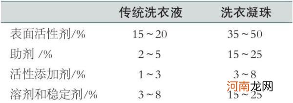 各种洗衣用品的使用方法 柔顺剂怎么用