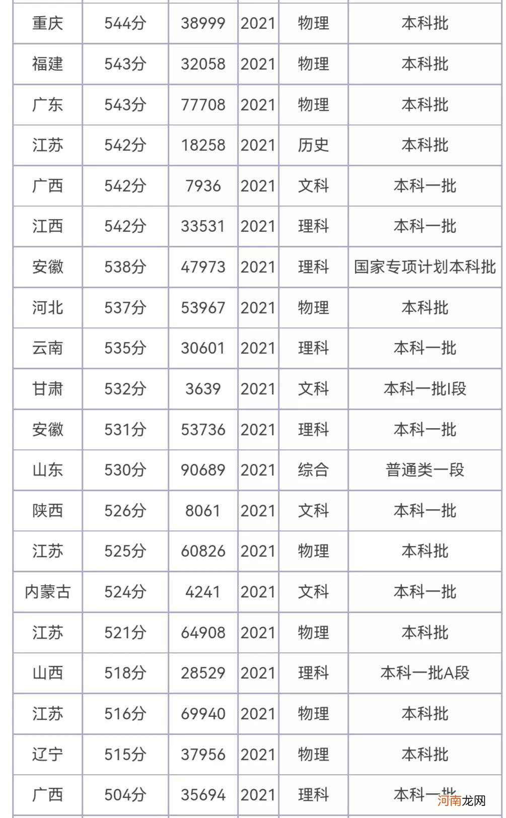 理科560分能上什么双一流大学 理科560分左右可以上什么大学