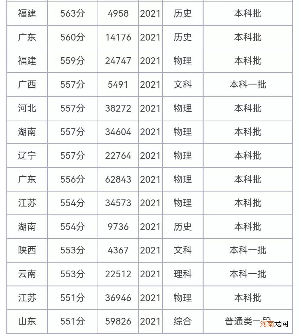 理科560分能上什么双一流大学 理科560分左右可以上什么大学