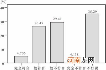 大学生创业比例 大学生创业比例高还是低