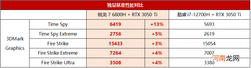 游戏本怎么选cpu amd锐龙r7和酷睿i7哪个好