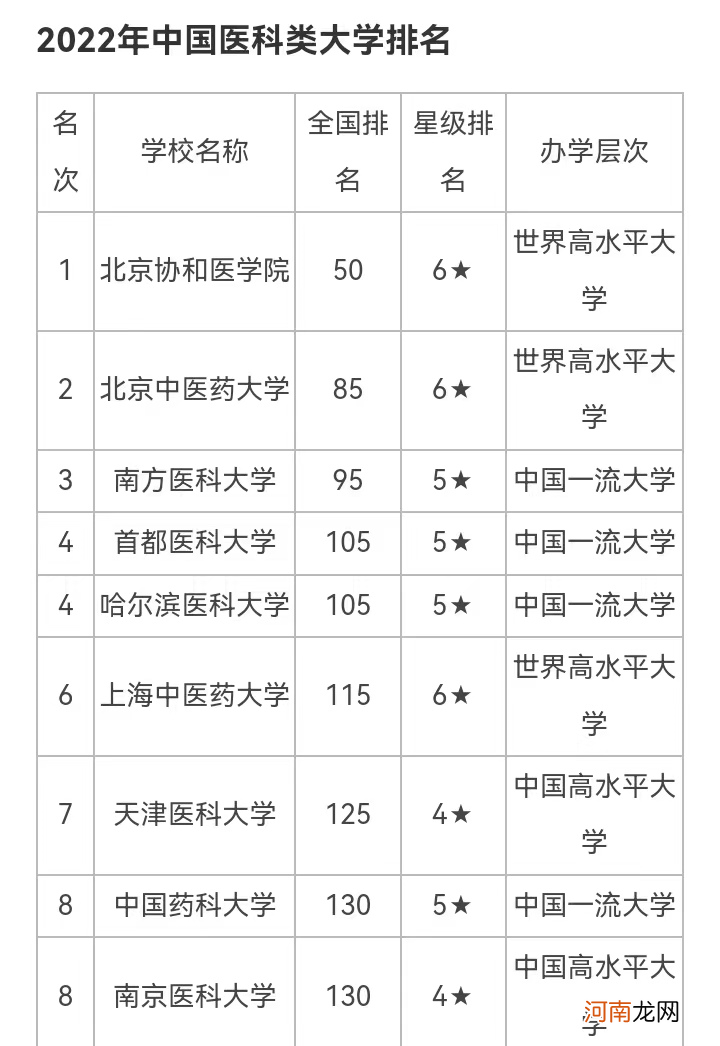 中国医科类大学排名表 全国医科大学排名2022最新排名