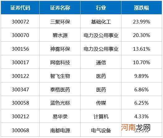 低市盈率创业板股 创业板低市盈率排名最新