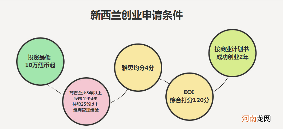 新西兰创业移民 新西兰创业移民条件