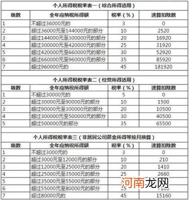 个税计算器2020 税前工资50w，税后工资为多少？