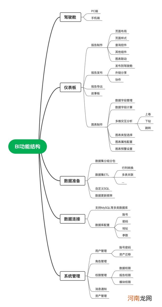 BI系统建设思路 什么是BI