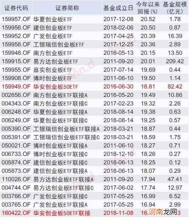 创业板指数分级基金 创业板对应的指数基金