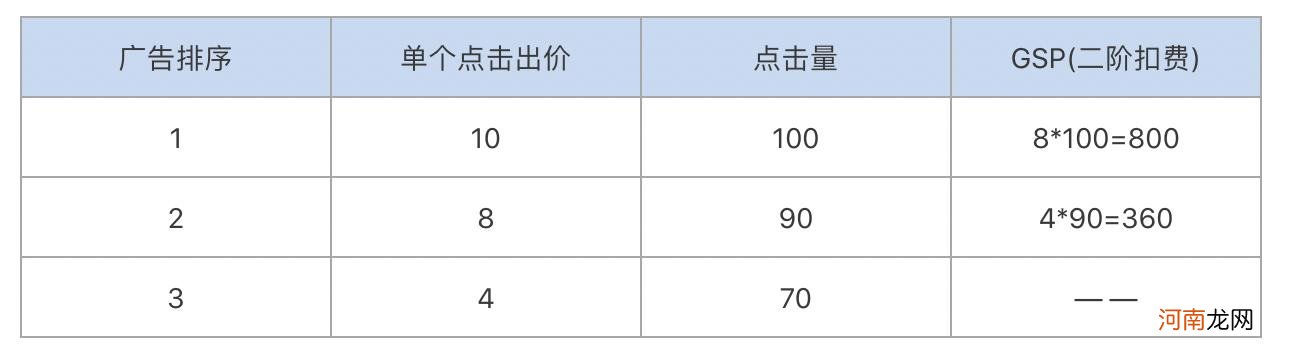 广告系统不同扣费规则说明 gsp是什么意思