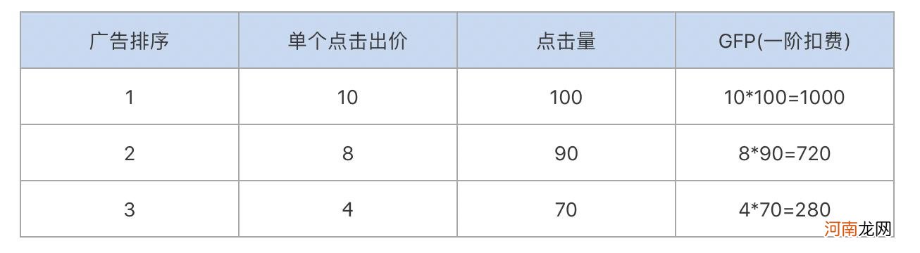 广告系统不同扣费规则说明 gsp是什么意思