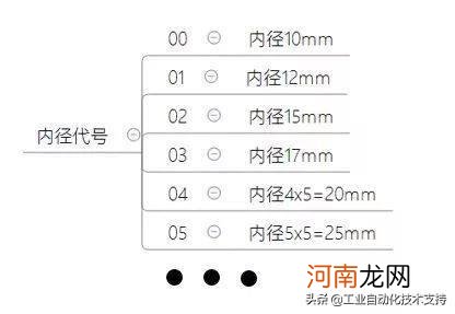 轴承的规格型号和尺寸 轴承是什么