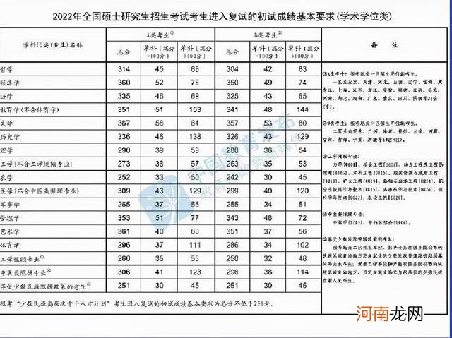 2022考研复试成绩基本要求！