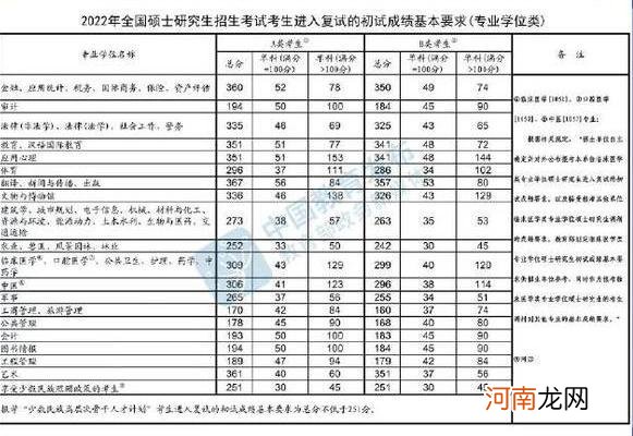 2022考研复试成绩基本要求！