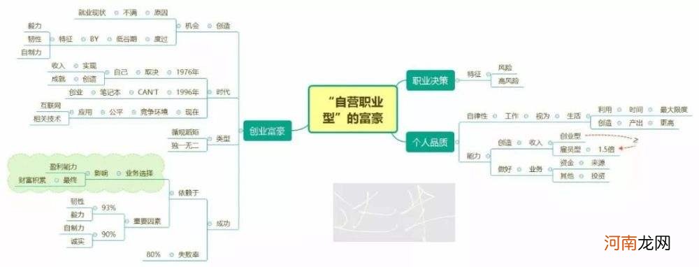 创业的关键要素 创业的关键要素不包括 A机会 B团队 C技术 D资源