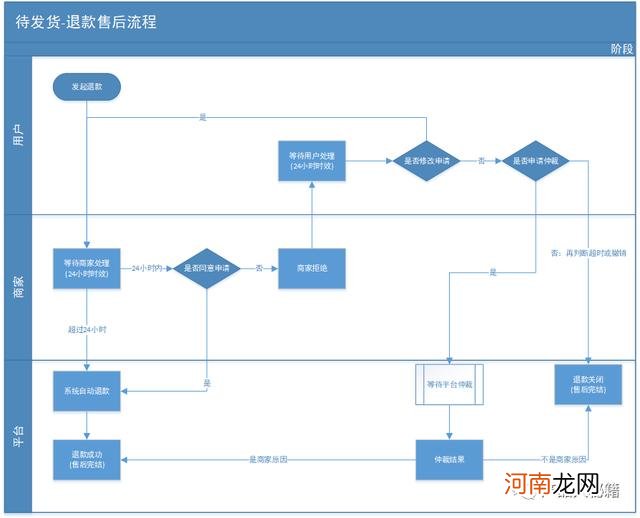 淘宝不同售后类型的影响 淘宝仅退款有影响吗