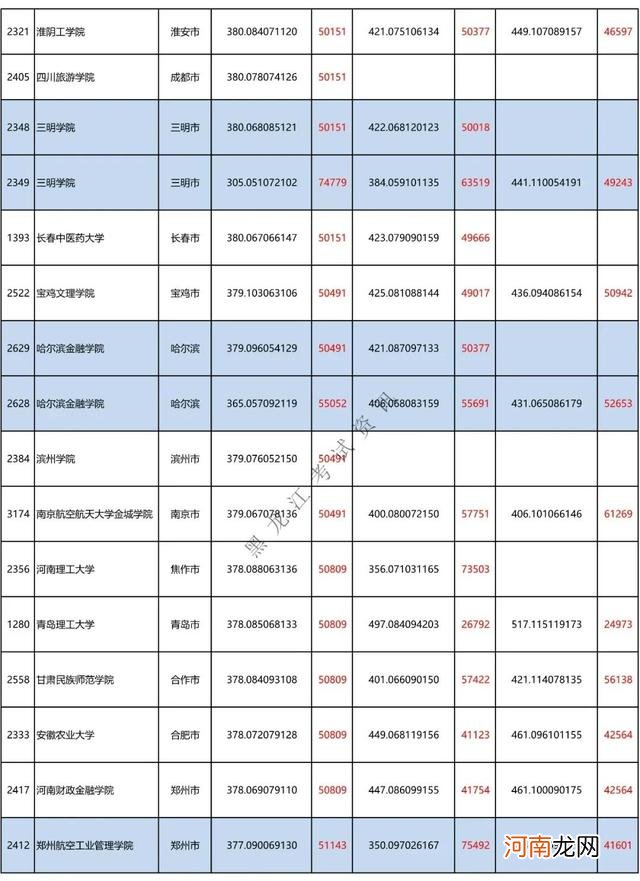 黑龙江350-400分院校汇总 400分能上什么大学