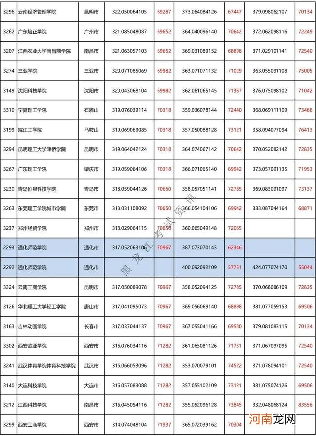 黑龙江350-400分院校汇总 400分能上什么大学