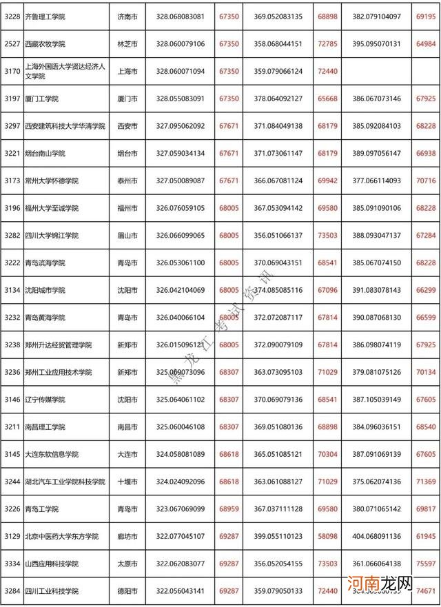 黑龙江350-400分院校汇总 400分能上什么大学