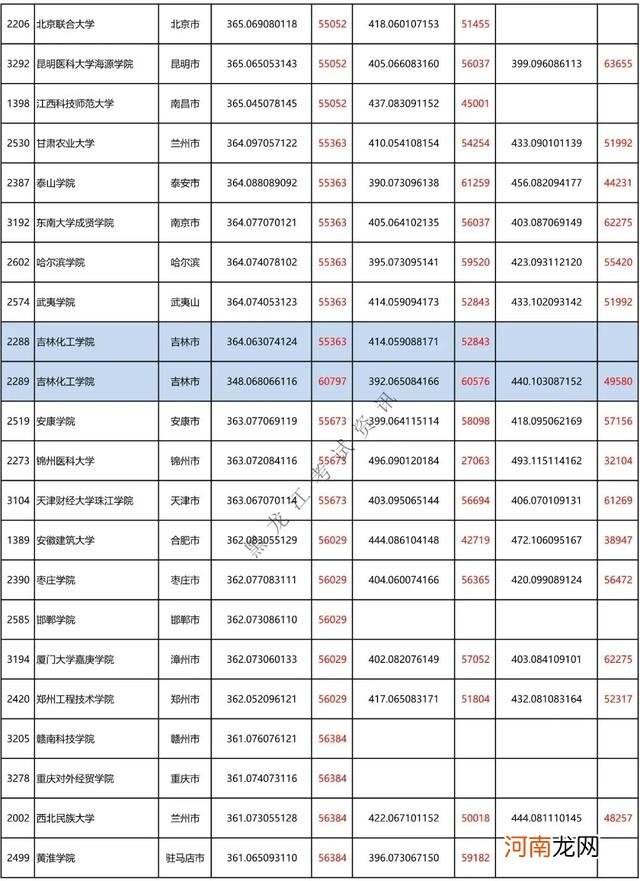 黑龙江350-400分院校汇总 400分能上什么大学