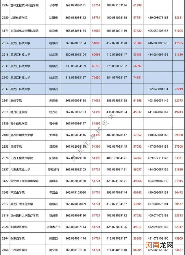 黑龙江350-400分院校汇总 400分能上什么大学