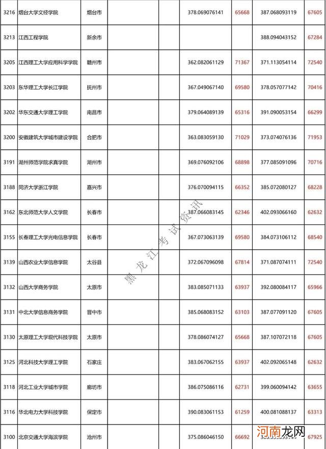 黑龙江350-400分院校汇总 400分能上什么大学