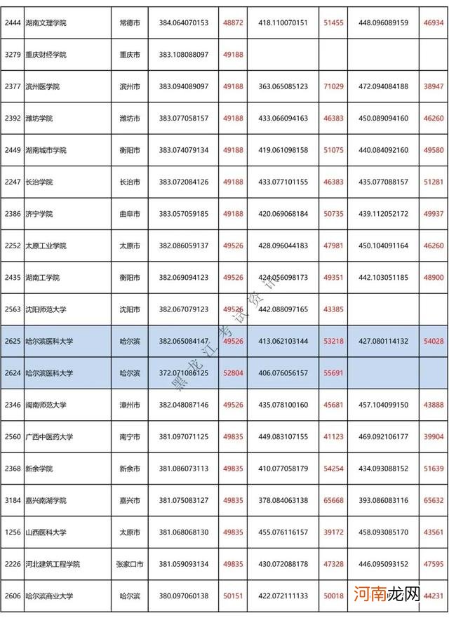 黑龙江350-400分院校汇总 400分能上什么大学