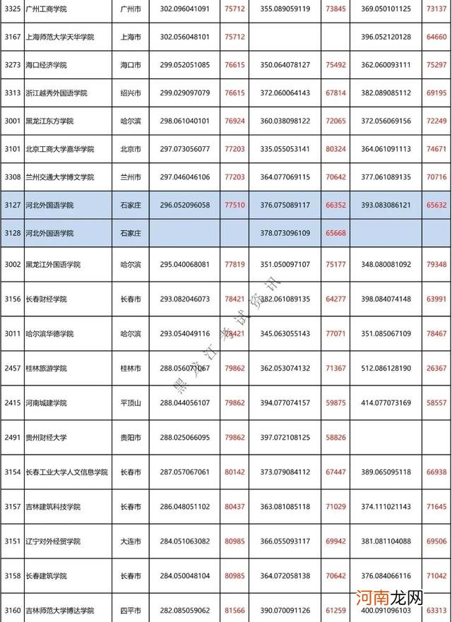 黑龙江350-400分院校汇总 400分能上什么大学