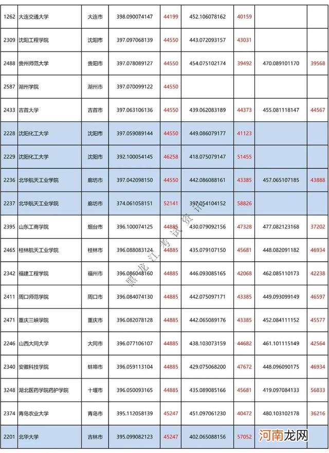 黑龙江350-400分院校汇总 400分能上什么大学