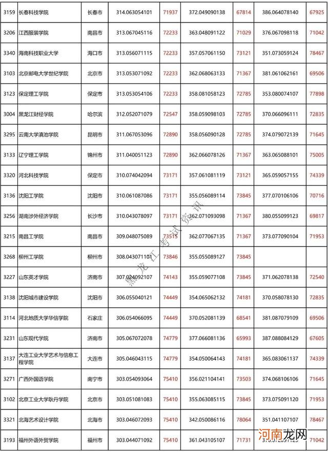 黑龙江350-400分院校汇总 400分能上什么大学