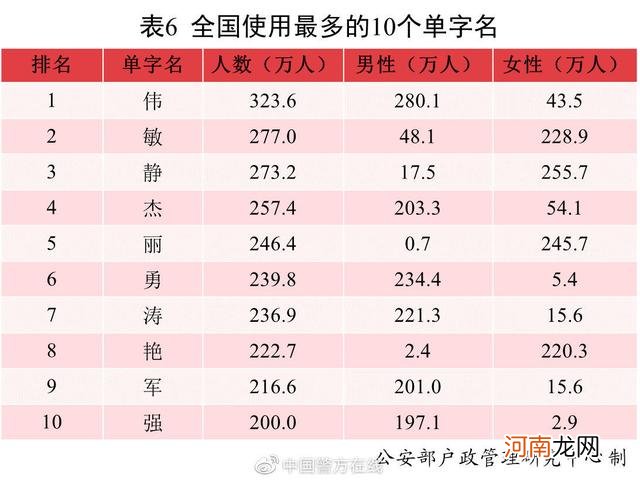 201年新生儿名字用字使用情况