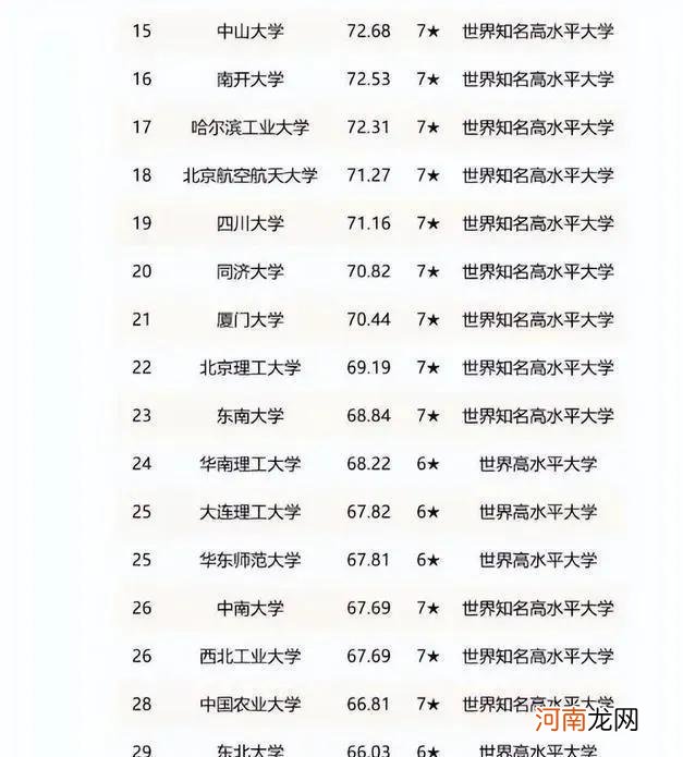 全国名牌大学排名 双一流大学排名2022最新名单