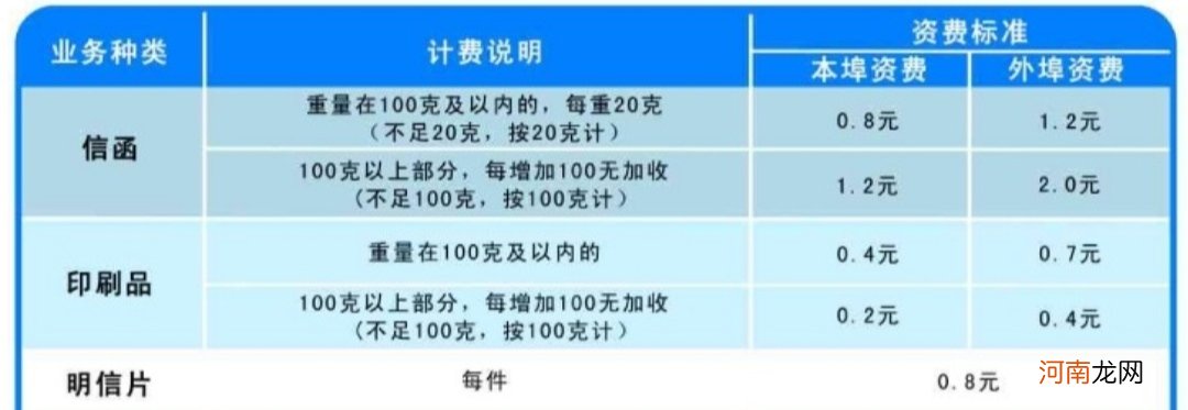 邮政各项业务收费明细 邮政快递收费怎么算的