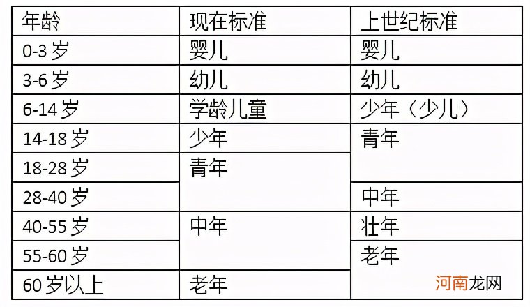 不同年龄段的区分定义 青年定义是多少岁