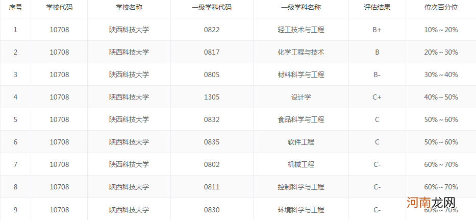 陕西科技大学实力怎么样 陕西科技大学和西安科技大学哪个好