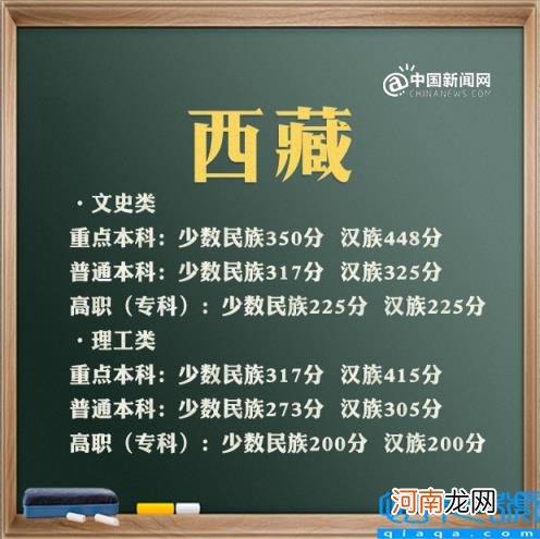 上海2021年高考分数线及分数段 2021年高考录取分数线文科一本二本云南