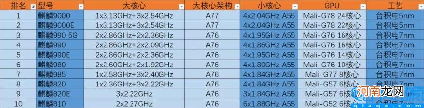 麒麟980和天玑900性能对比 麒麟980跑分安兔兔多少