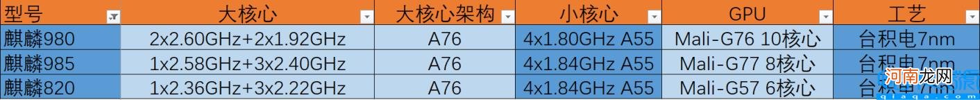 麒麟980和天玑900性能对比 麒麟980跑分安兔兔多少