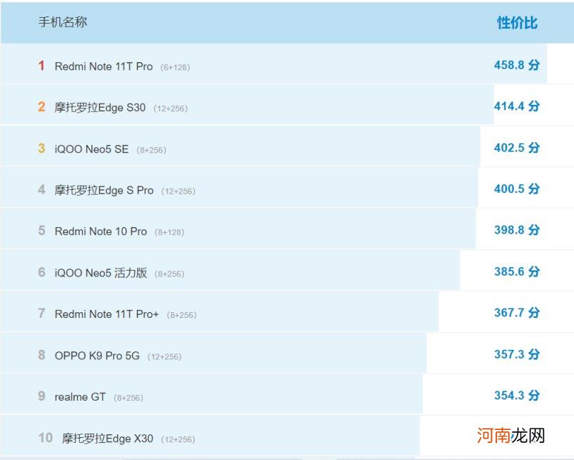 2022年性价比最高的手机排行 目前性价比最高的手机