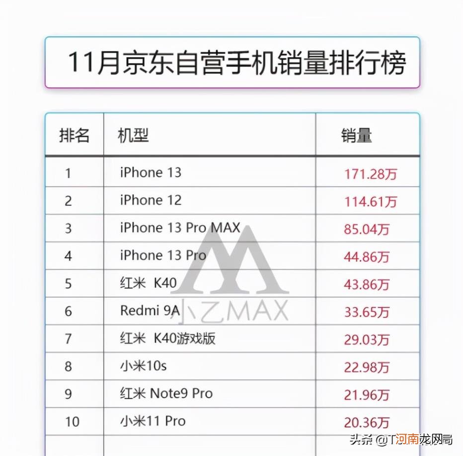 全球销量最好的手机 销量最好的手机