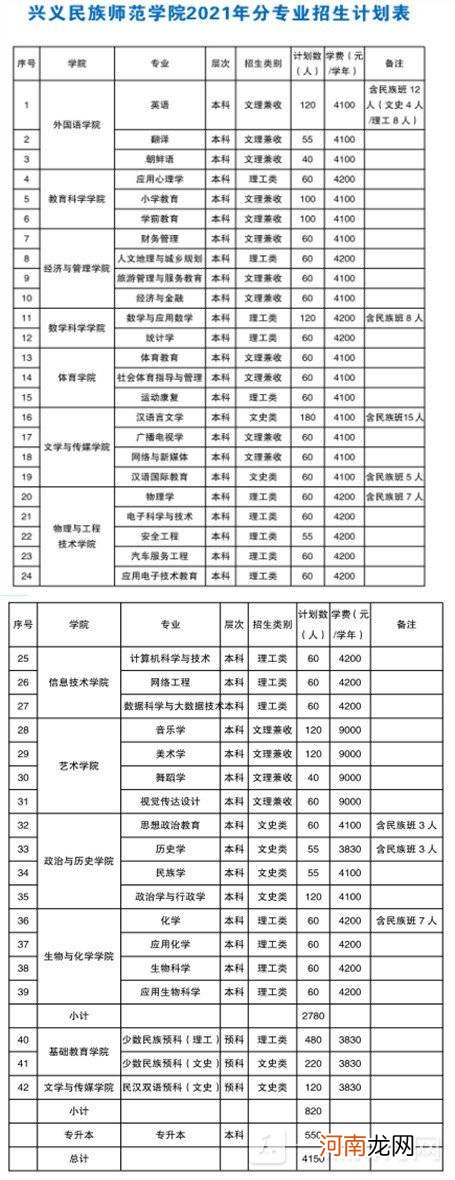 兴义民族师范学院是公办还是民办？兴义民族师范学院学费一年多少钱？