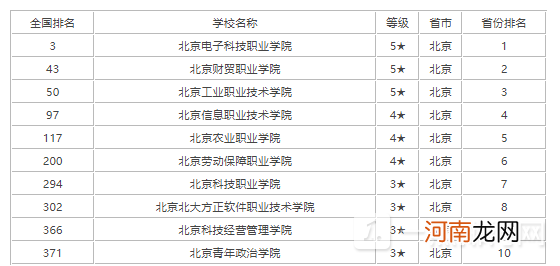 北京十大专科学校排名2022-北京专科学校前十名