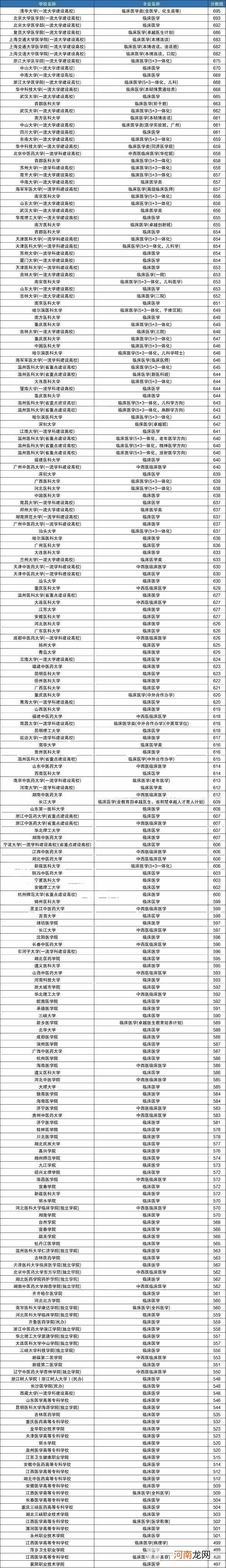 2022临床医学十大名校排名-临床医学十大名校分数线