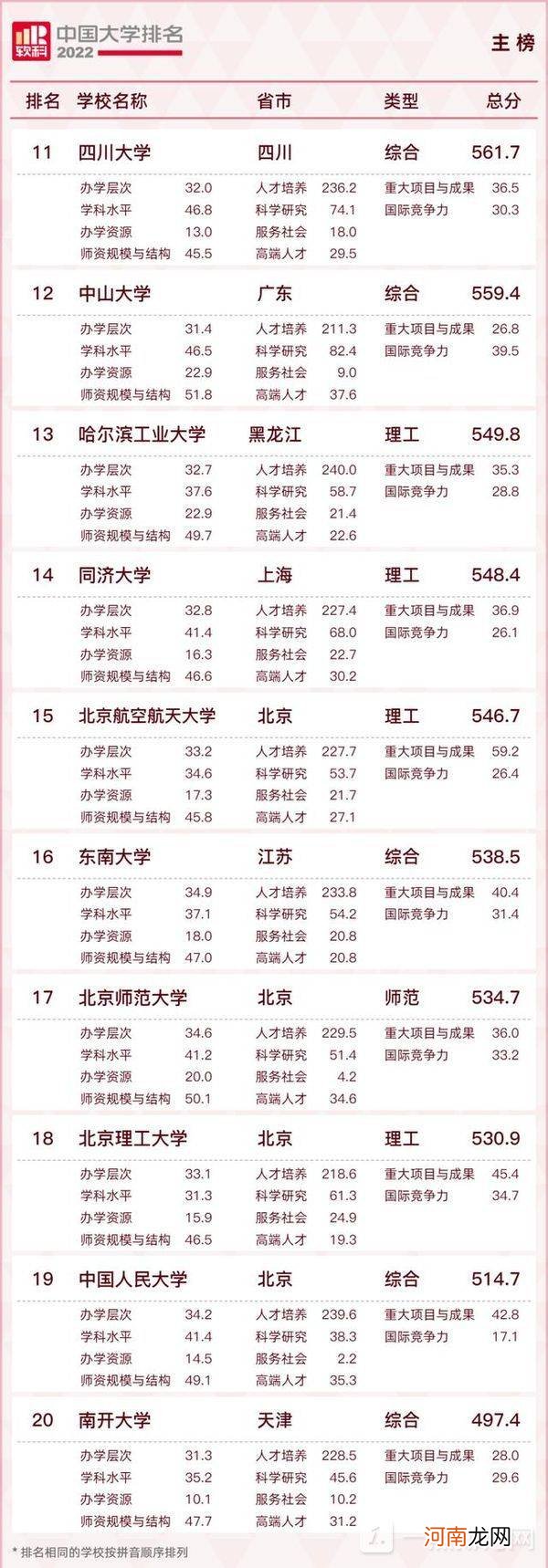 软科2022中国大学排行榜发布-2022最新中国大学排行榜