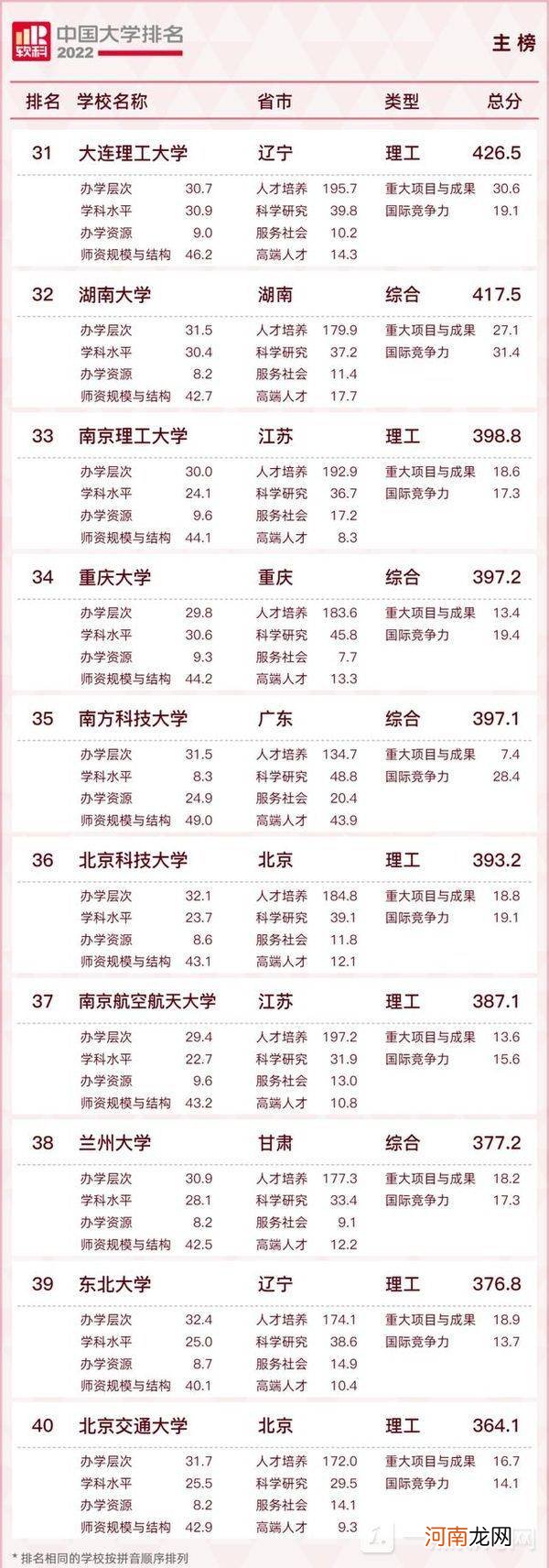 软科2022中国大学排行榜发布-2022最新中国大学排行榜