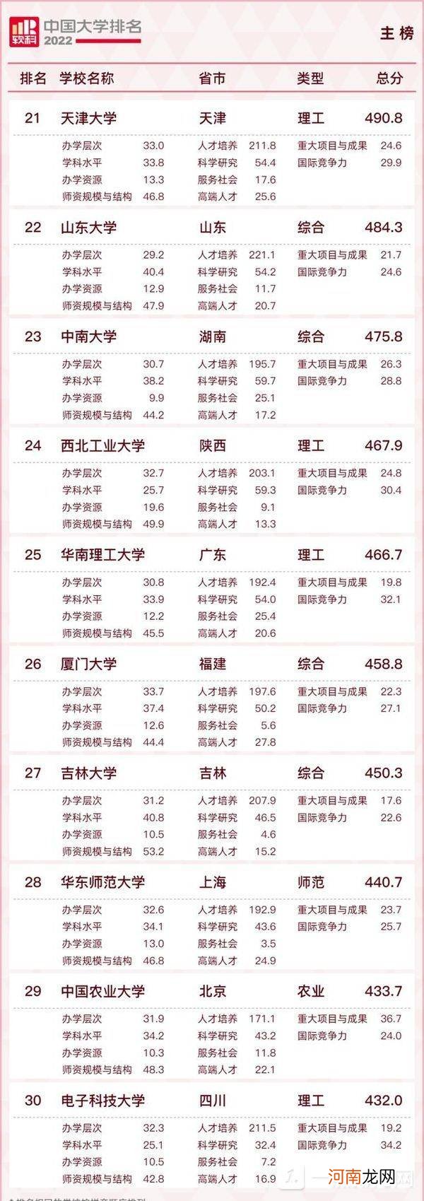 软科2022中国大学排行榜发布-2022最新中国大学排行榜