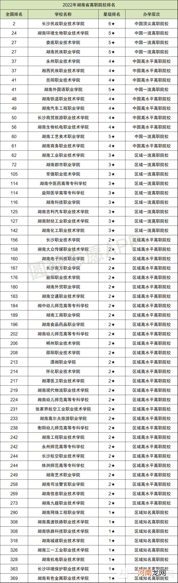 湖南大学排名前十的学校-湖南大学排名2022最新排名榜